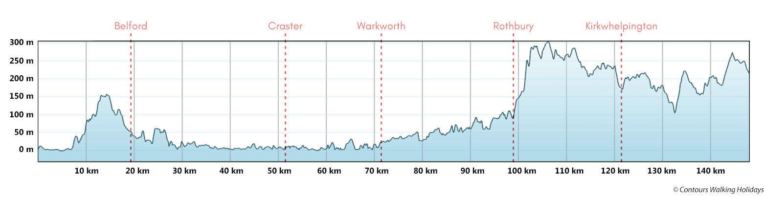 St Oswald's Way Route Profile